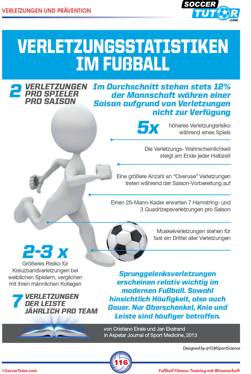 Fussball Fitness Training Mit Wissenschaft: Fitnesstraining - Schnelligkeit & Agilität - Periodisierung - Saisonales Training - Small Sided Game - Image 6