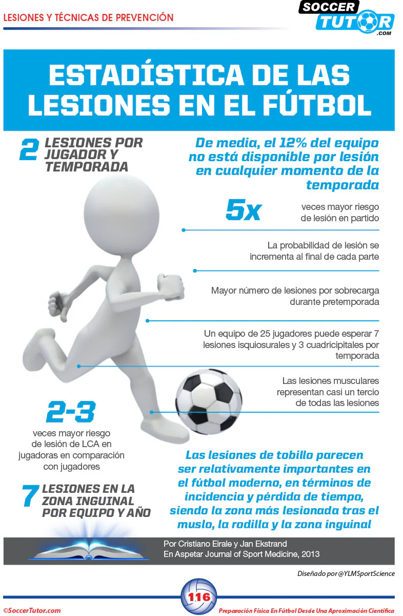 Preparación Física en Fútbol desde una Aproximación Científica: Entrenamiento condicional | Velocidad y agilidad | Periodización | Situaciones de juego reducido - Image 6